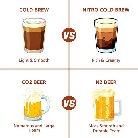 Comparison of cold brew vs. nitro cold brew and CO2 beer vs. N2 beer with visual icons and text descriptions.