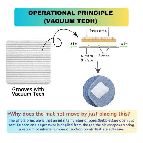 Diagram showing Non Slip Vacuum Tech Rug Grippers for Hardwood and Tile Floors with grooves and suction surface explanation.