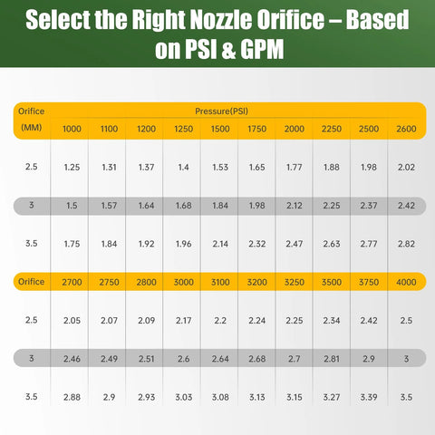 9-pack pressure washer nozzle tips, 1/4-inch quick-connect, 2.5 GPM, 4000 PSI — nozzle orifice chart