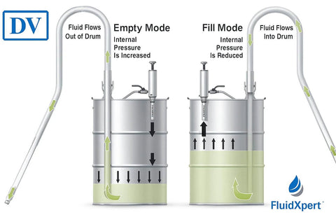 Diagram of Oil Transfer Pump, Air Operated, Pneumatic, 55 Gallon Drum showing fluid flow in empty and fill modes.