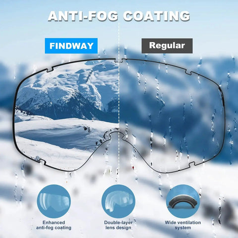 Comparison of OTG Ski Goggles With Double Lens Anti Fog Ventilation And UV Protection showing regular vs enhanced anti-fog coating.