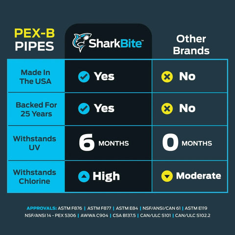 Chart comparing SharkBite PEX-B pipe with other brands, highlighting advantages in UV and chlorine resistance, and USA manufacturing.