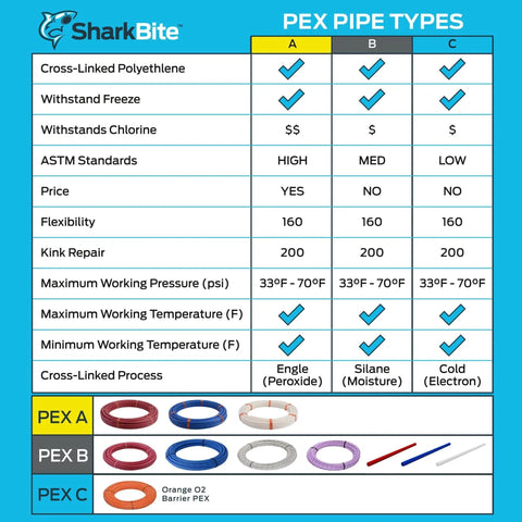 Comparison chart of PEX pipe types A, B, and C, highlighting flexibility, temperature resistance, and pressure capacity.