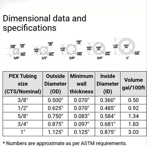 Dimensional specifications chart for PEX tubing sizes, including 3/4 inch data, relevant to Three Quarter Inch 500 Foot PEX Tube Radiant Floor Heating Red EVOH Coated High Pressure Pipe.