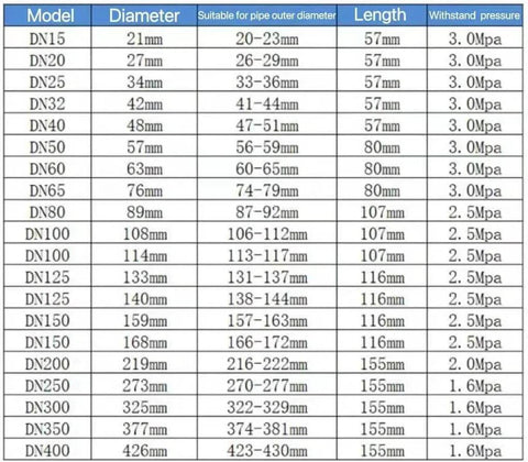 Table showing pipe dimensions including model, diameter, suitable outer diameter, length, and withstand pressure.