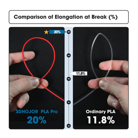 Image comparing bending flexibility of 3D HOJOR PLA Pro 1.75mm filament with ordinary PLA, showing higher elongation percentages.