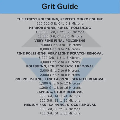Detailed grit size guide for polishing, featuring various grit levels from 200,000 to 200, with descriptions for each polishing stage.