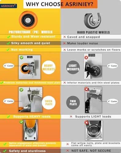 Infographic comparing orange polyurethane caster wheels with hard plastic wheels, highlighting durability, non-marking, and noise levels.