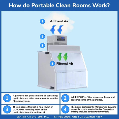 Diagram of 18 Inch Portable Vertical Laminar Flow Hood Positive Pressure For ISO Class 5 Cleanroom Lab Use Delivers Filtered Air