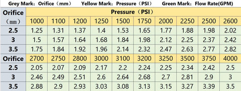 Pressure washer nozzle tips chart with orifice sizes 2.5-3.5 mm and PSI/GPM values; color-coded sections.