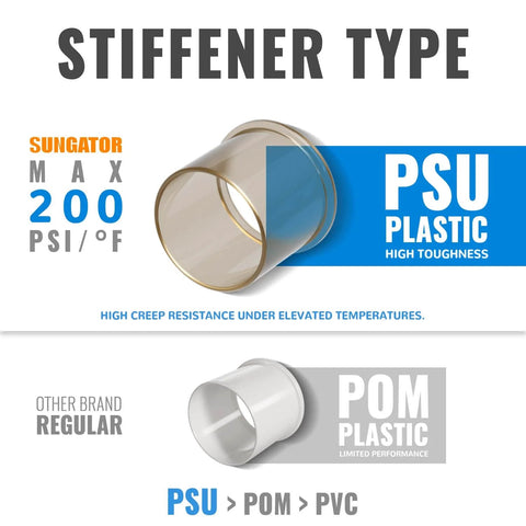 Comparison of PSU and POM plastic stiffeners showing maximum 200 PSI for Sungator PSU with high toughness and creep resistance.