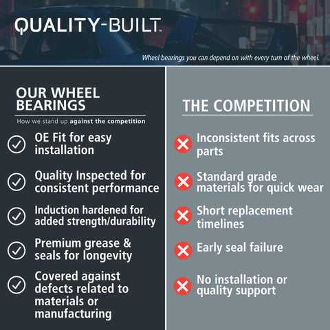 Comparison chart of Quality-Built wheel bearings features versus competitors' shortcomings.
