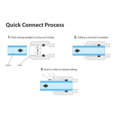Diagram showing the quick connect process for 1/4 Inch Tube To 1/4 Inch Tube Push Fit Elbow Quick Connect Fittings For RO Water System Set Of 10 White No Tools Required Easy Install Durable Leak Free Connections.