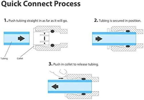 Diagram showing the Quick Connect Process for One Quarter Inch Quick Connect Push In Fittings Set Of 20 For RO Water Systems.