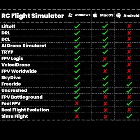 Compatibility chart of RC flight simulators for Windows, macOS, and Android with checks and crosses for various programs.