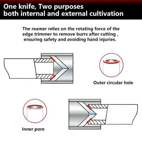 Diagram showing the use of 1/4 To 1-3/8 Inch Inner Outer Reaming Tool With 40 Cutting Edges for pipes, highlighting reaming and deburring functions.