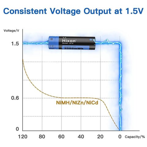 Graph showing consistent voltage output of AA lithium battery at 1.5V, highlighting Rechargeable AA And AAA Lithium Batteries With Fast Charger