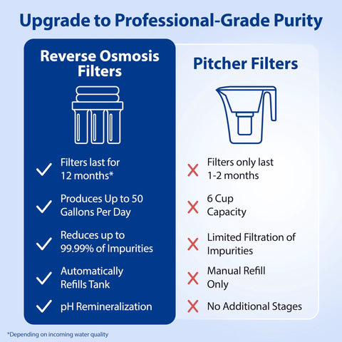 APEC ROES-PH75 Essence Series RO water filter system infographic comparing reverse osmosis filters vs pitcher filters.