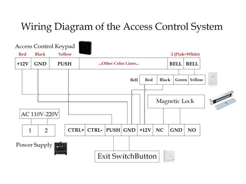 Wiring diagram showing connections for 13.56MHZ RFID Door Access Control with Keypad, magnetic lock, power supply, and exit switch button.