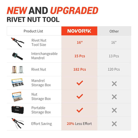 Comparison chart for Rivet Nut Tool Kit 16 Inch Pro Grade Set showing features like mandrel count, rivet nuts, and storage options.