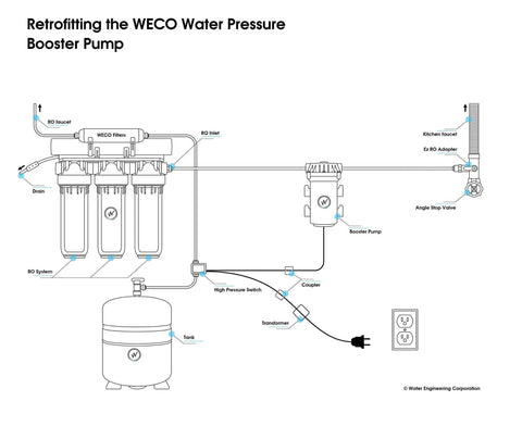 Diagram showing installation of Reverse Osmosis Water Booster Pump Kit With Automatic Pressure Sensor and Quick Connect Fittings for RO DI system.