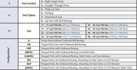 Pump configuration chart for Generic Roper Pumps 3622HBFRV, 3600 Series - details on port location, seal options, sizes, and configurations.