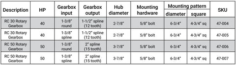 Comparison table for RC 30 and RC 50 Rotary Gearbox models with specs, including input/output shafts, diameters, hardware, and SKUs.