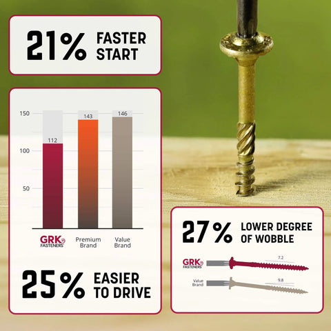 Comparison chart showcasing benefits of 5/16 x 6 Inch RSS Rugged Structural Screws with Zip Tip Technology for framing and timber construction.