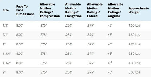 Table showing dimensions and motion ratings for various rubber expansion joint sizes from 1/2" to 2".