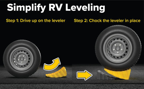 Steps to use Curved Camper Leveler And Wheel Chock For RVs And Trailers Up To 30,000 Lbs By Camco, shown with RV tire.