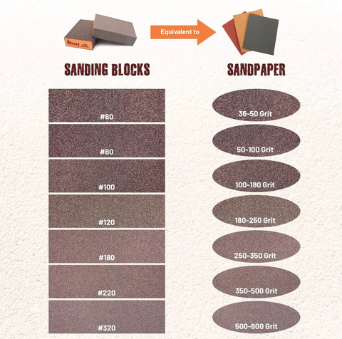 Comparison of sanding blocks and sandpaper grits, showing sanding blocks 60 to 320 grit equivalent to sandpaper 36 to 800 grit.