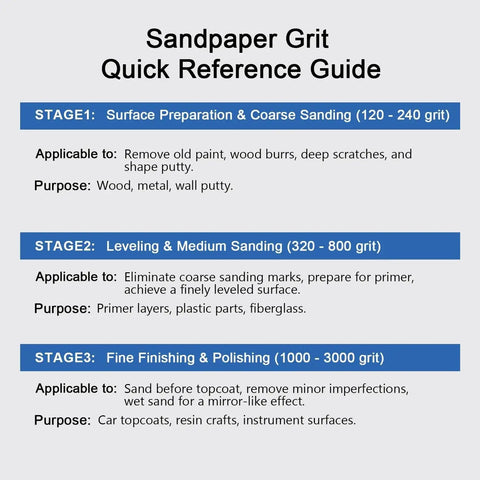 Sandpaper grit reference guide showing stages for surface preparation, leveling, and polishing with grit ranges from 120 to 3000.