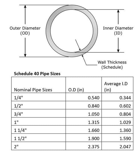 Diagram of pipe dimensions with outer and inner diameter, wall thickness, and a table of Schedule 40 pipe sizes and measurements.