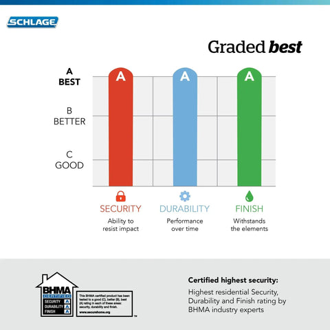 Grading chart showing security, durability, and finish rated A by BHMA for highest residential security and durability.