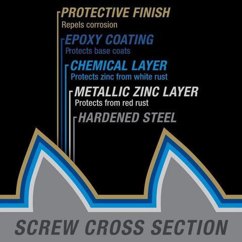 Cross-section diagram showing layers of #8 x 1-1/4 Stainless Steel Wood Screws, Premium Marine Grade 305 Exterior Screws.