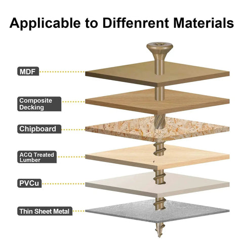Diagram showing deck screw penetrating layers: MDF, composite decking, chipboard, ACQ treated lumber, PVCu, thin sheet metal.