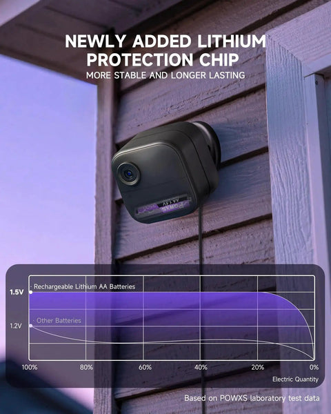 Security camera mounted on house using 8 Pack Rechargeable AA/AAA Batteries With USB-C Charger And 3500mWh Capacity, with chart comparison.