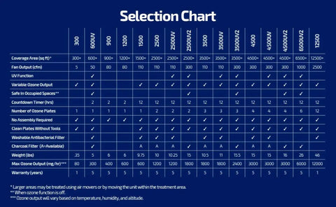 Selection chart showing coverage area, fan output, UV function, variable ozone output, and other features for different models.