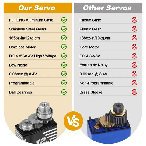 Comparison of waterproof 12kg high torque RC micro servo with coreless motor, metal gears, and aluminum case versus other servo