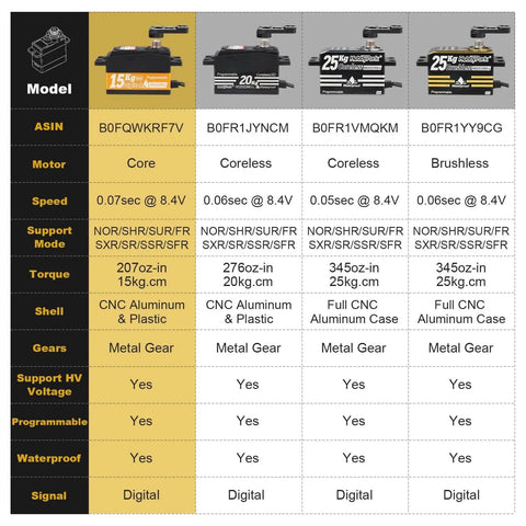 Comparison chart of servos including the Low Profile Servo 0.07sec Fast Speed Steering Servo 15kg fit 1/10 RC Touring Cars Drift.