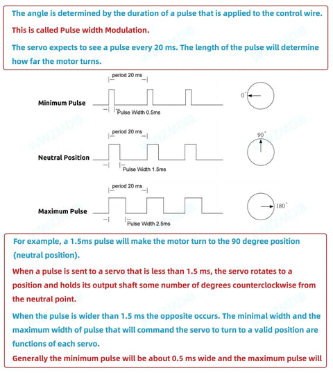Diagram explaining pulse width modulation and positions for micro servo motor operation.