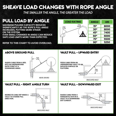 Chart showing sheave load changes with rope angle and load capacity in pounds, including diagrams for various pulling scenarios.