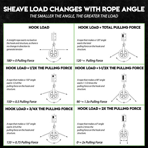 Diagram explaining sheave load changes with rope angles, showing different hook load calculations based on angle variation.