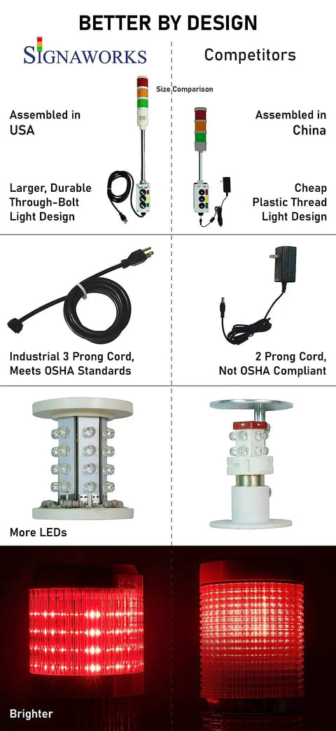 Comparison of Signaworks and competitor tower lights showing Signaworks Three Stack LED Andon Tower Light With Red Amber Green Signals, Industrial Grade Indicator, 8 Foot Power Cord, Plug And Play Ready, 3 Prong Plug Meets OSHA Standards, Off Steady Modes, Assembled In USA By Signaworks.