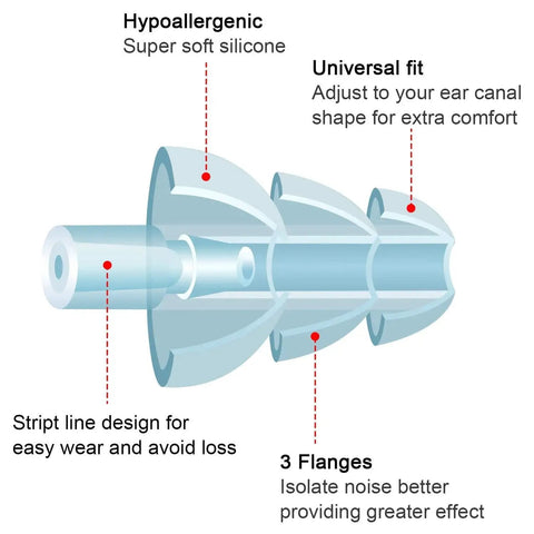 Diagram of Orange Banded Silicone Ear Plugs for Shooting Range with lightweight plastic banding, highlighting universal fit, hypoallergenic silicone, and 3-flange design.