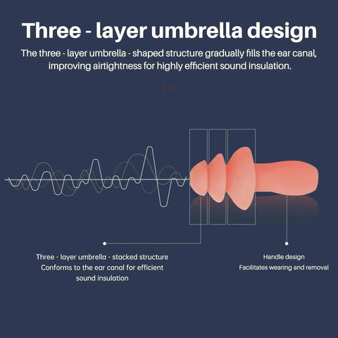 Illustration of three-layer umbrella design of silicone earplugs for sound insulation, focuses on ear canal fit and airtightness.