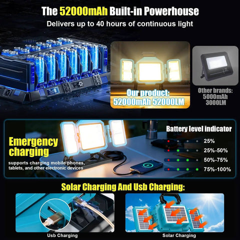 Solar Powered 52000 Lumen LED Work Light With 600W Main And Side Lights Foldable 52000mAh Rechargeable 3 Modes 360 Degree Rotating Stand IP66 Waterproof Cordless Job Site Lighting For Construction And Workshop showing battery capacity and charging options.