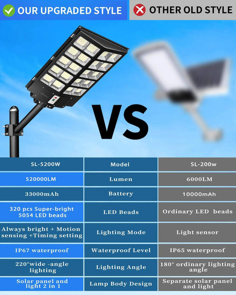 Comparison of solar street lights showing upgraded style with 52000LM, 33000mAh battery versus old style with 6000LM, 10000mAh battery.
