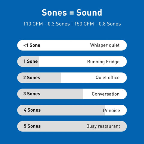 Sones sound level chart from whisper quiet to busy restaurant, 110 CFM at 0.3 sones, 150 CFM at 0.8 sones.