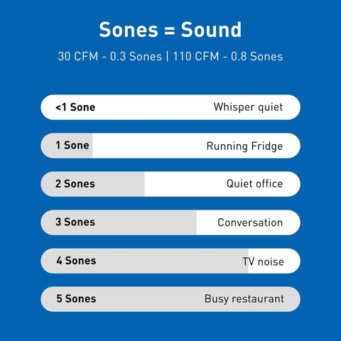 Chart showing sones levels linked to common sounds; 30 CFM at 0.3 sones, 110 CFM at 0.8 sones, related to Whisper Quiet Dual Speed Ceiling Exhaust Fan.